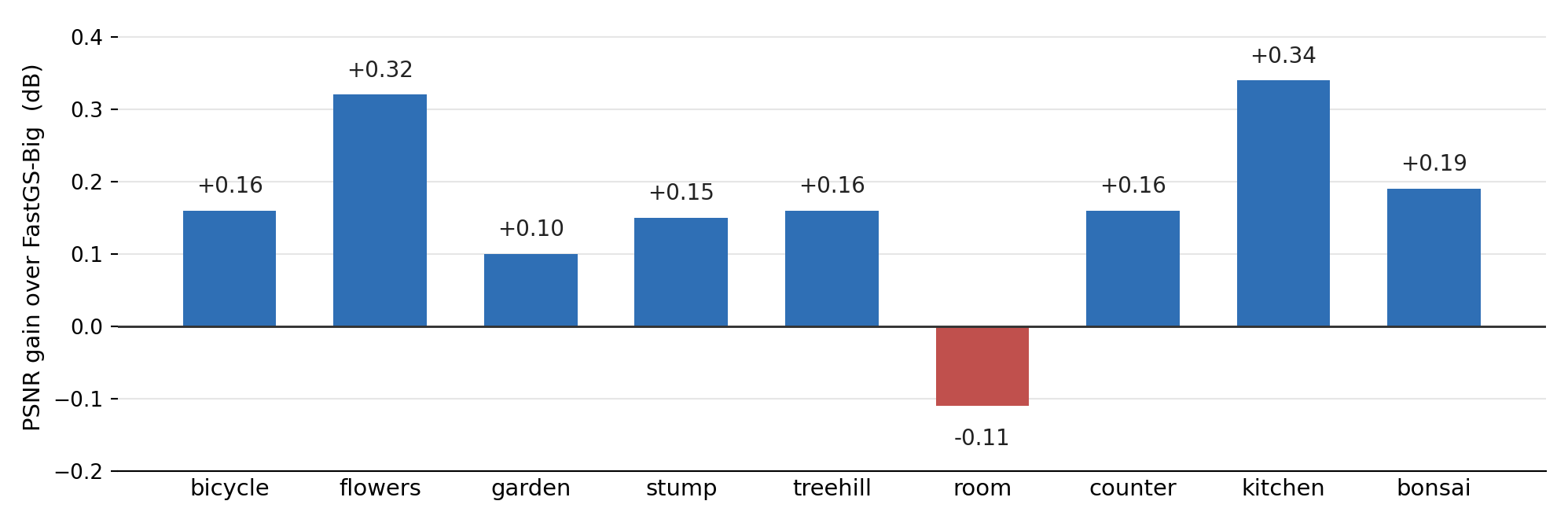 Per-scene PSNR gain