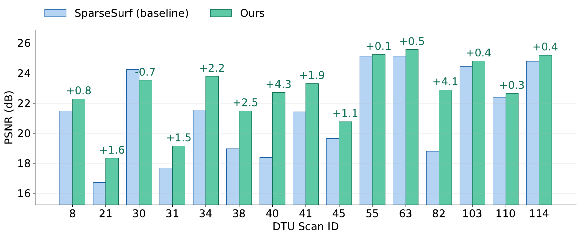 Per-scan PSNR on DTU