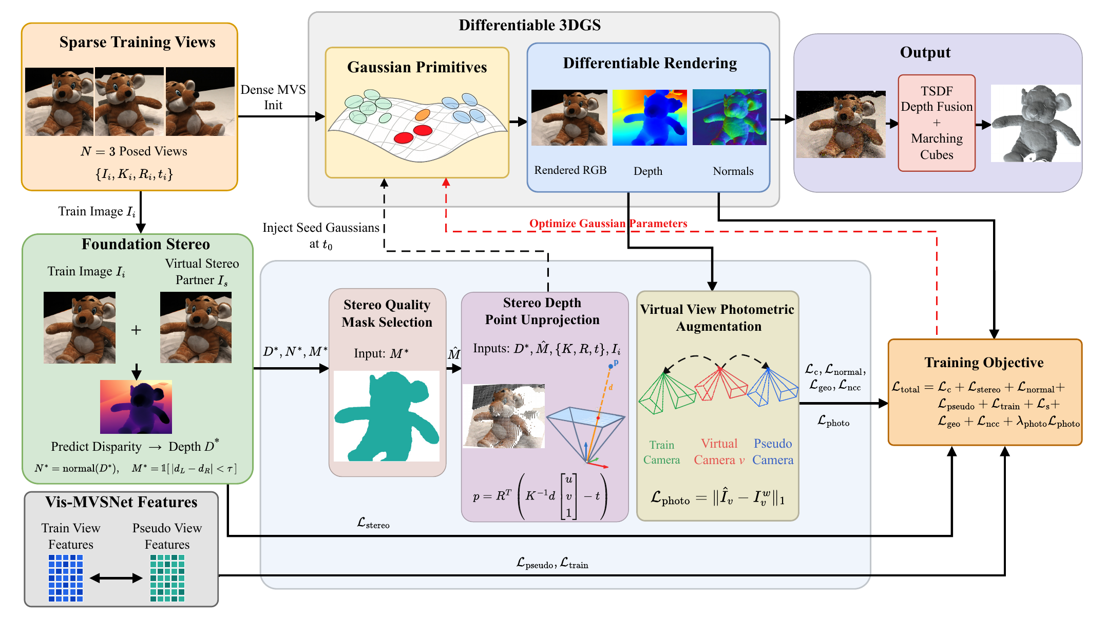 StereoSplat overview